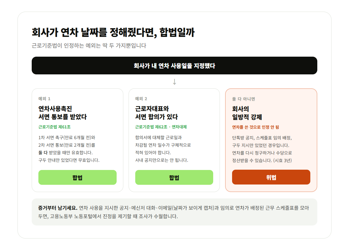 회사가 연차 사용일을 지정했을 때 합법 여부 판단 기준. 연차사용촉진 서면 통보(제61조) 또는 근로자대표 서면 합의(제62조)가 있어야 적법하고, 둘 다 없으면 위법입니다.