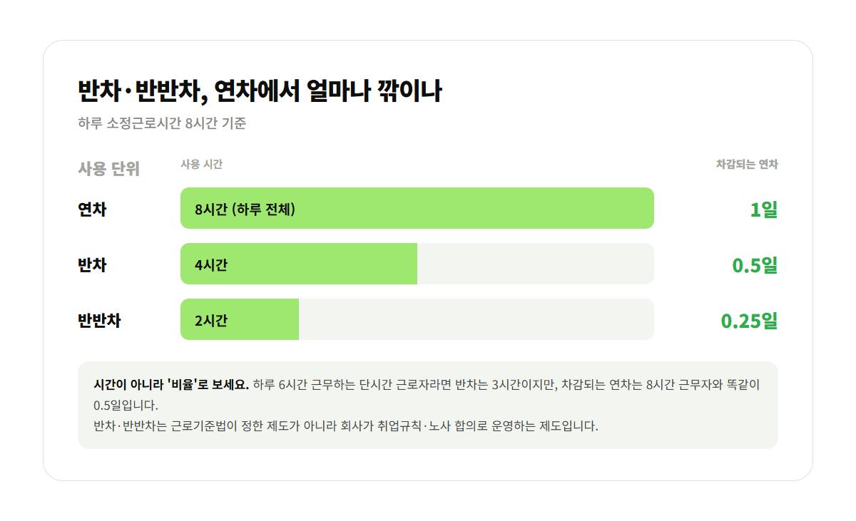 하루 8시간 근무 기준 연차 차감표. 연차는 8시간에 1일, 반차는 4시간에 0.5일, 반반차는 2시간에 0.25일이 차감됩니다.
