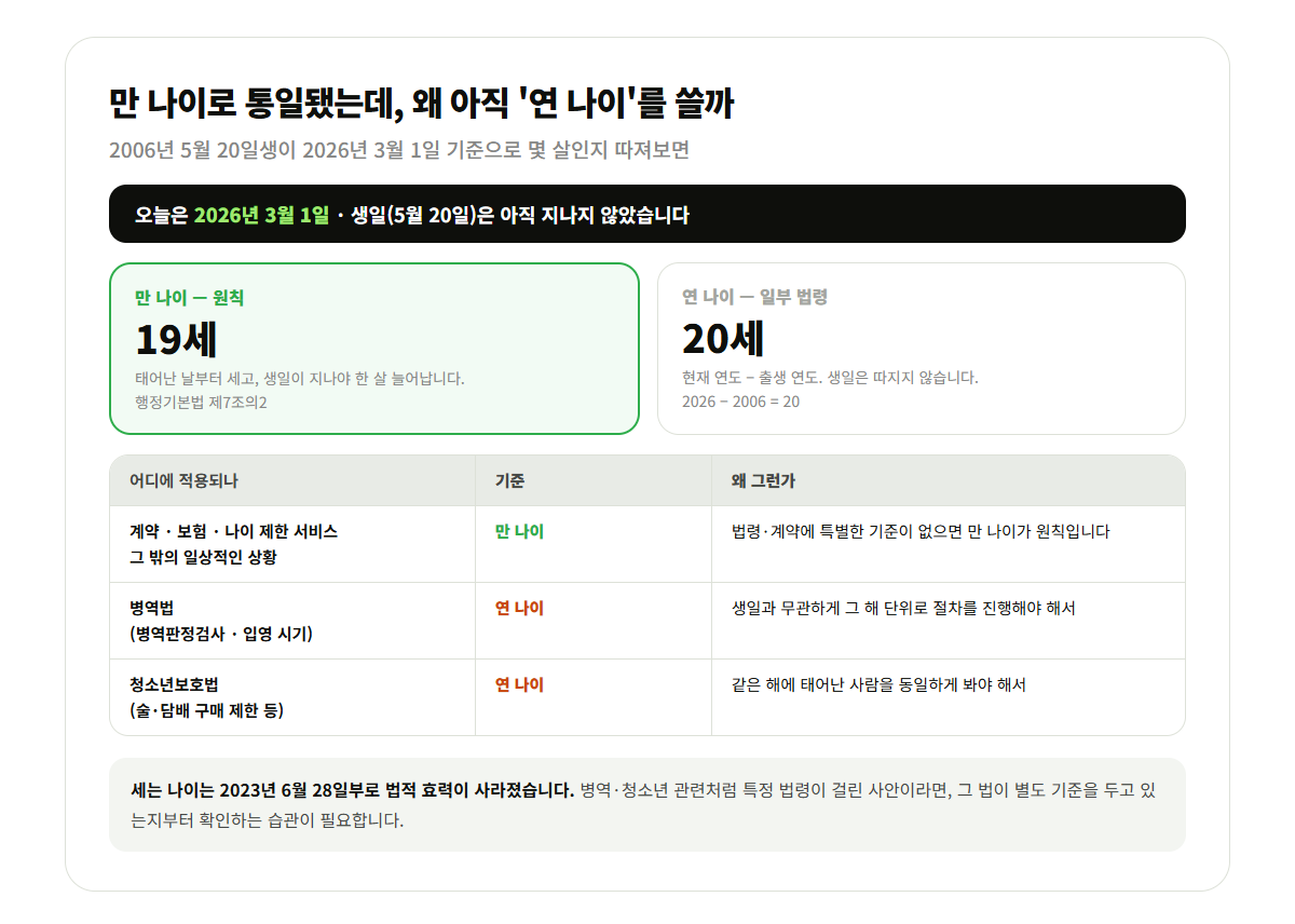 만 나이와 연 나이 비교표. 2006년 5월생은 2026년 3월 기준 만 19세, 연 20세이며 병역법과 청소년보호법은 연 나이를 씁니다.