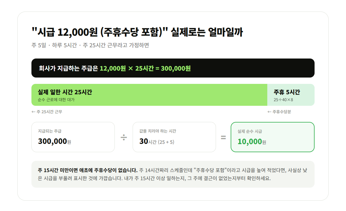 시급 12,000원 주휴수당 포함 공고를 역산한 그림. 주 25시간 근무 시 주휴 5시간분을 더한 30시간으로 나누면 실제 순수 시급은 10,000원입니다.